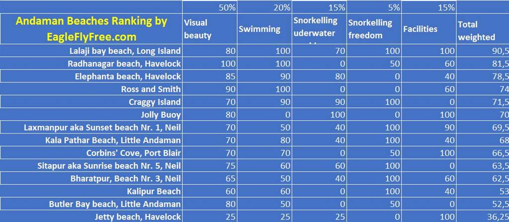 Andaman beach ranking table